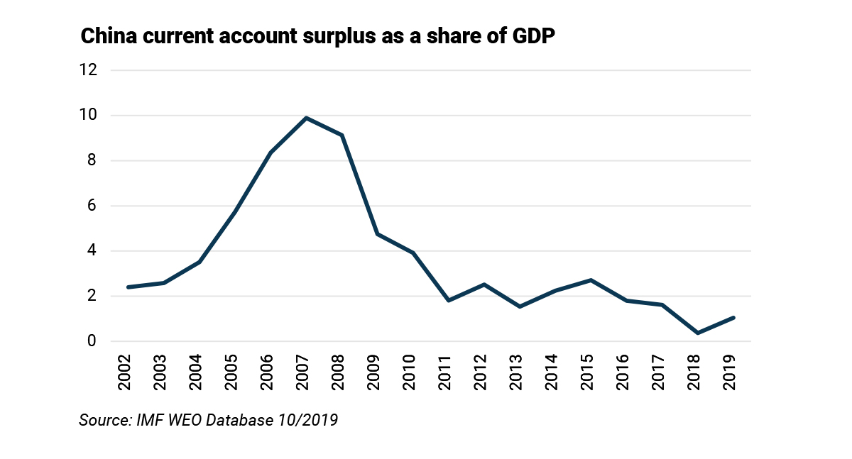 Chart 1 Current account