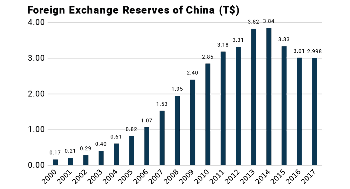 China foreign exchange reserves