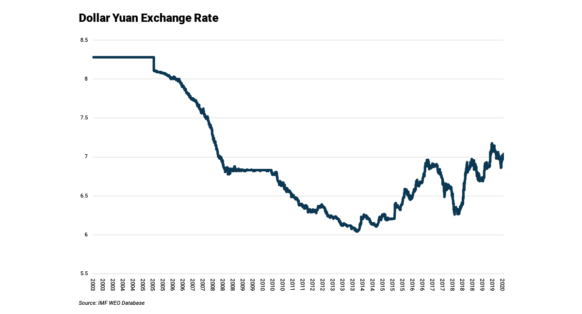 us-dollar-yuan-exchange-rate-historical-chart-2020-02-26-macrotrends.ai